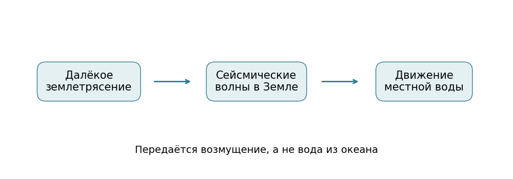 Как далёкое землетрясение вызывает местные волны
