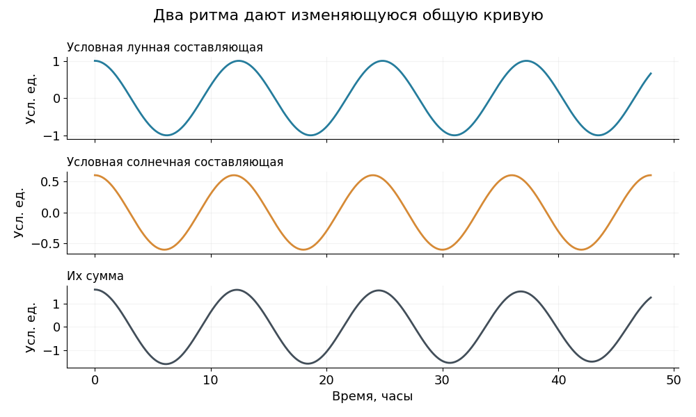Учебное сложение двух составляющих