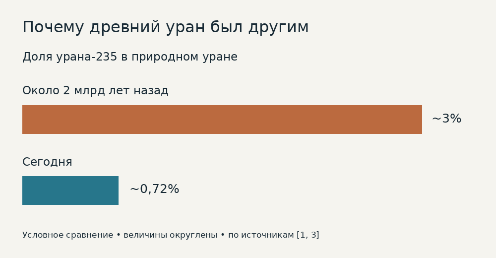 Почему доля урана-235 в прошлом была выше