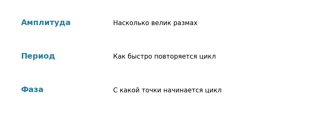 Три параметра периодического движения