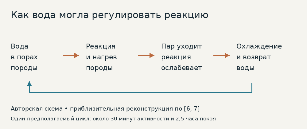 Предполагаемый водный цикл