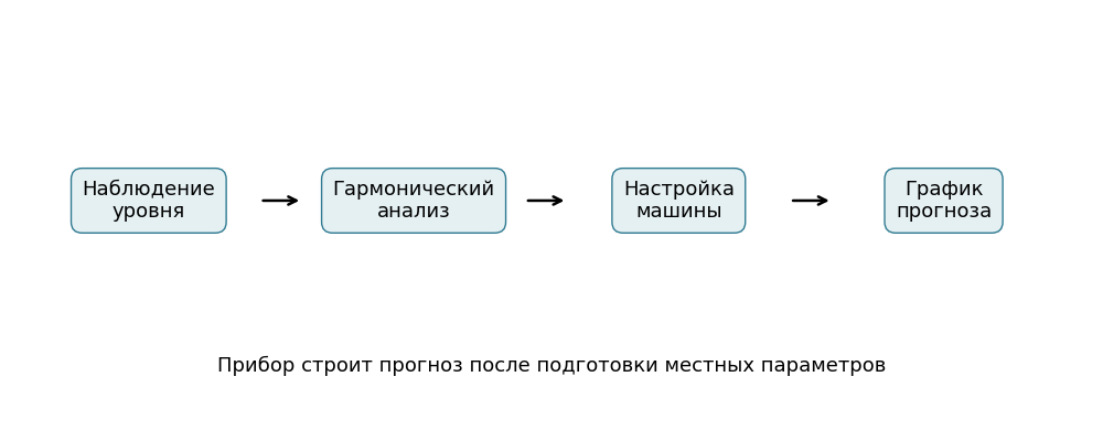 Наблюдения и анализ предшествуют работе предсказателя