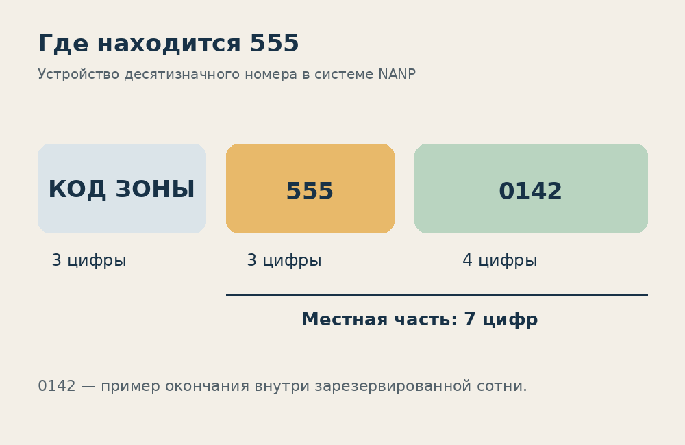 Структура североамериканского номера: код зоны из трёх цифр и местная часть из семи цифр