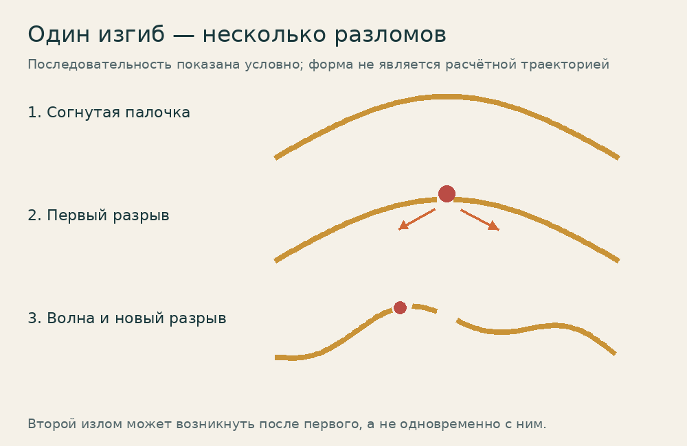 Три стадии разрушения спагетти: изгиб, первый разрыв и дополнительный излом после распространения волны.