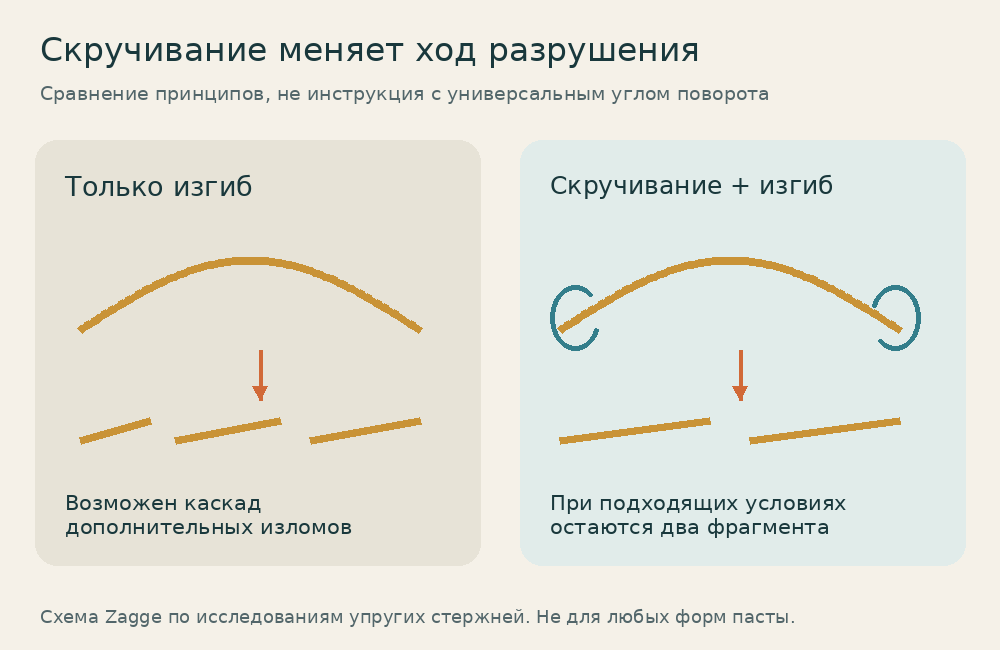 Сравнение разрушения при простом изгибе и при сочетании скручивания с изгибом.