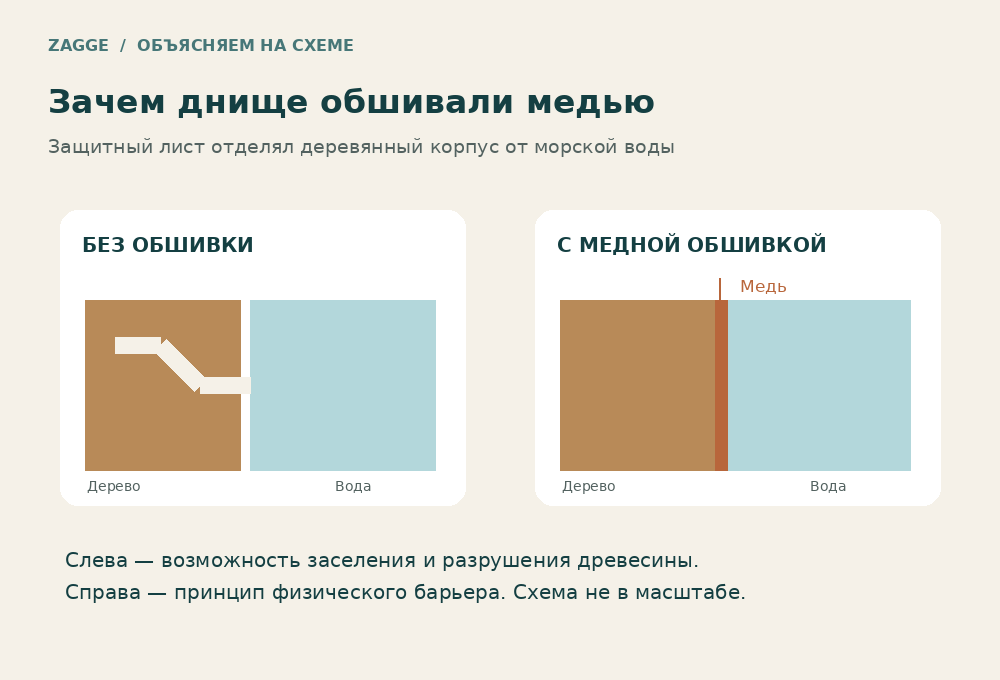 Сравнение открытой древесины в воде и древесины, защищённой медной обшивкой