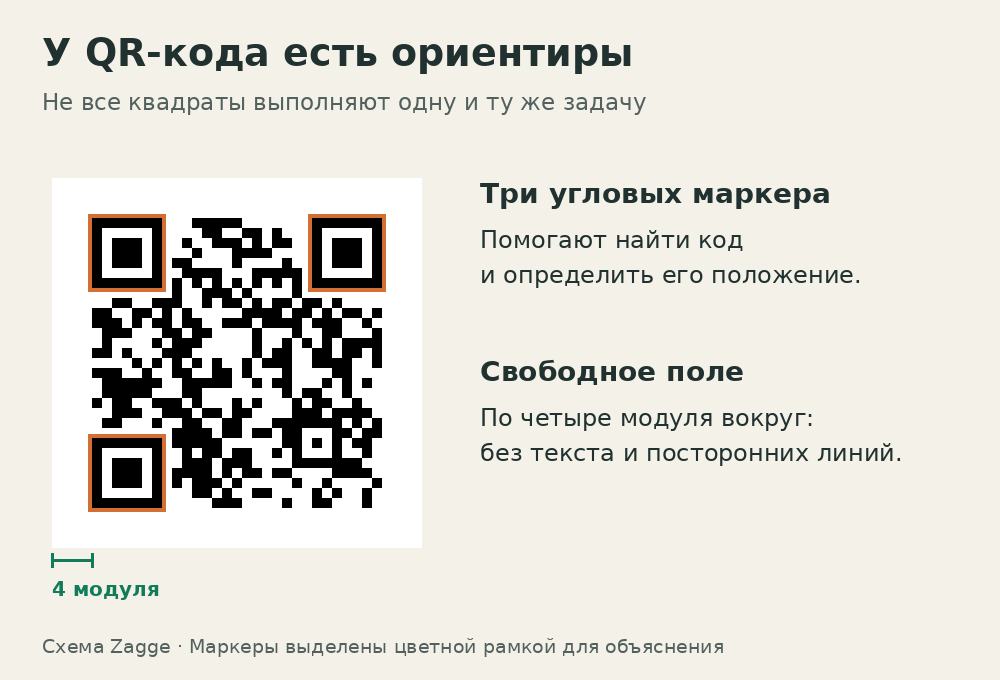 Схема QR-кода: выделены три угловых маркера и показана ширина свободного поля в четыре модуля.