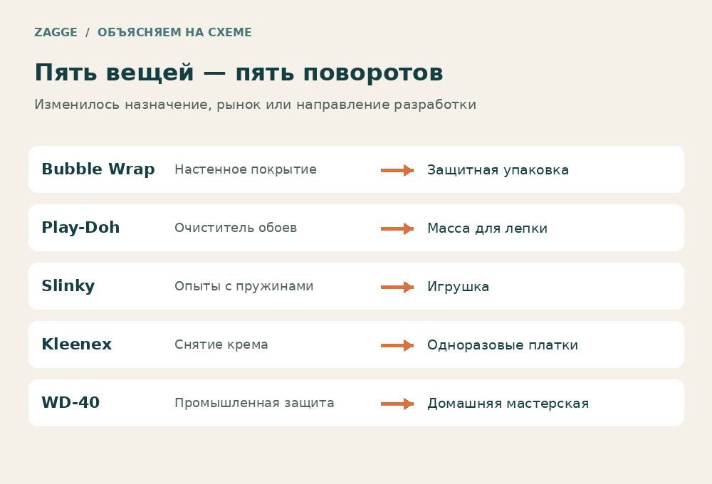 Пять предметов и изменения их первоначального назначения