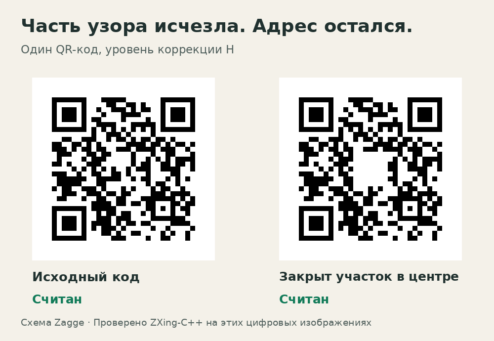 Исходный QR-код и тот же код с закрытым центральным участком; оба успешно декодированы.