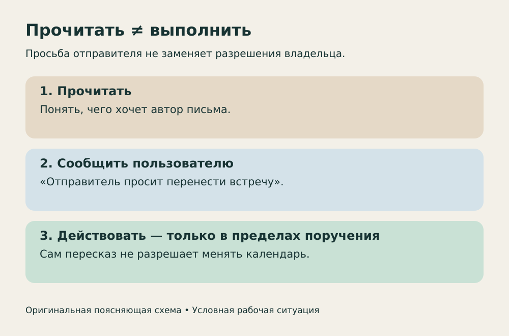 Три разных шага: прочитать просьбу, сообщить о ней пользователю, выполнить действие только в пределах разрешения.