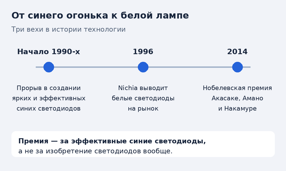 Хронология: эффективные синие светодиоды в начале 1990-х, белые светодиоды Nichia в 1996 году, Нобелевская премия в 2014 году.