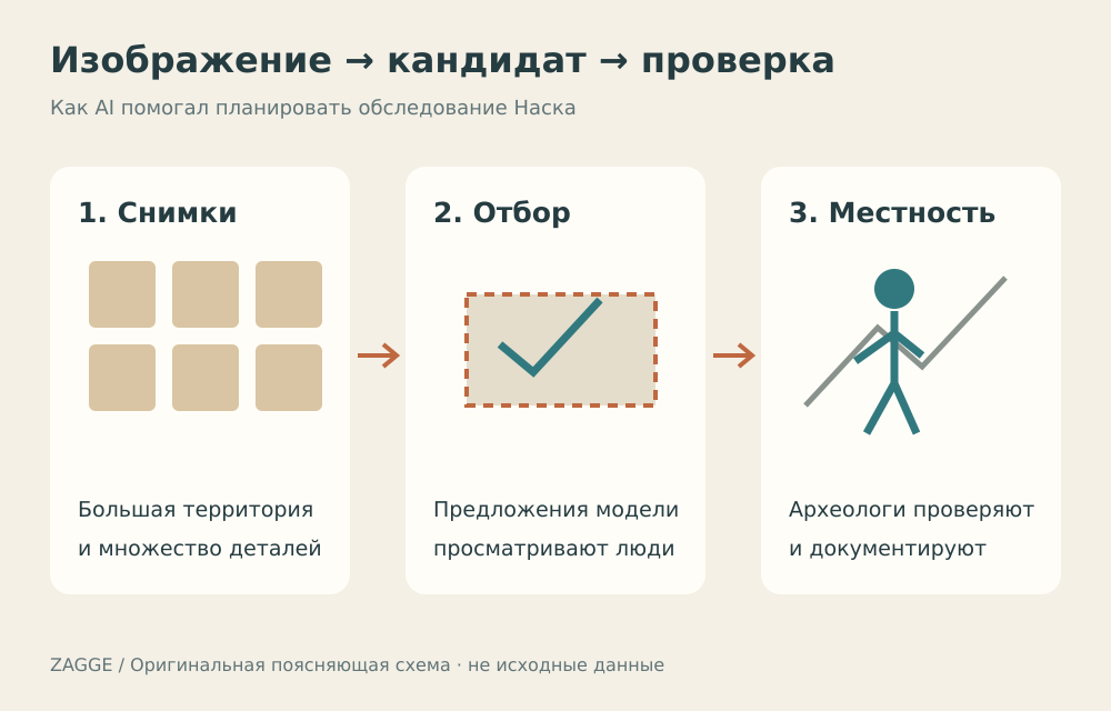 Последовательность поиска геоглифов: аэроснимки, предложения AI, отбор археологами и обследование на местности